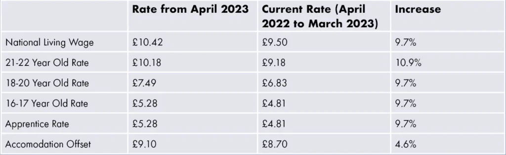 A rise in the National Living Wage and Minimum Wage. By Carthy Accountants, Stafford