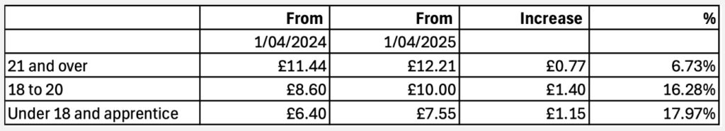 How does the budget affect your small business with National Minimum Wage increases? By Carthy Accountants in Stafford